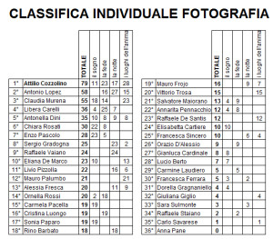 classifica individuale categoria fotografia dopo gara 4