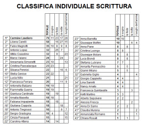 classifica individuale categoria scrittura dopo gara 4