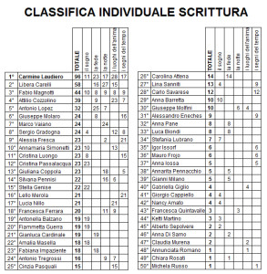 classifica generale SCRITTURA